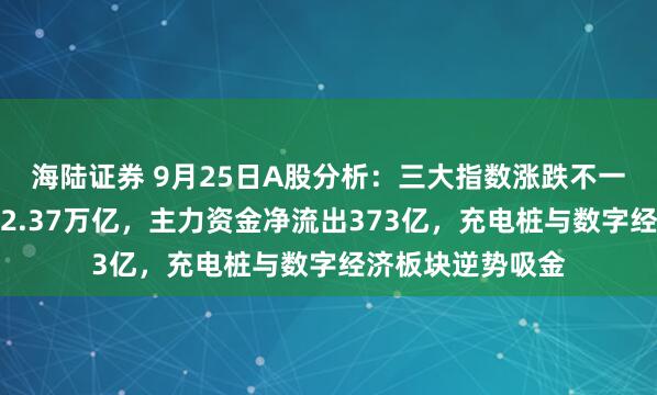 海陆证券 9月25日A股分析：三大指数涨跌不一，两市成交额超2.37万亿，主力资金净流出373亿，充电桩与数字经济板块逆势吸金
